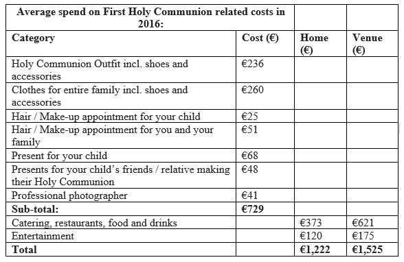 Average spend on Holy Communion related costs